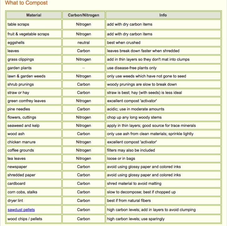 what to compost